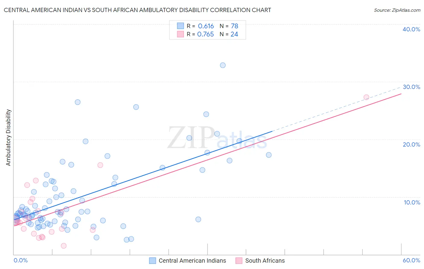 Central American Indian vs South African Ambulatory Disability