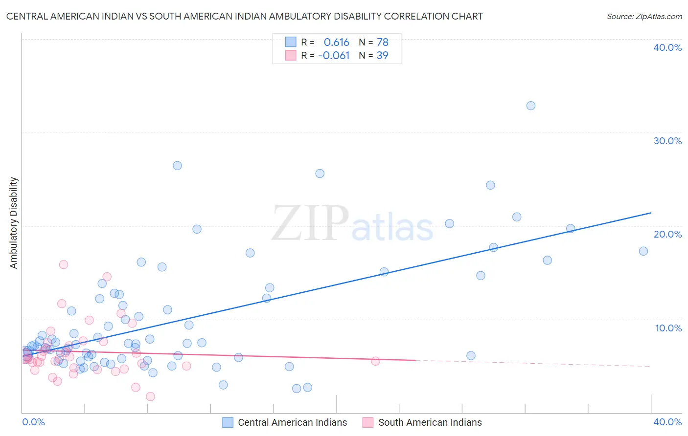 Central American Indian vs South American Indian Ambulatory Disability