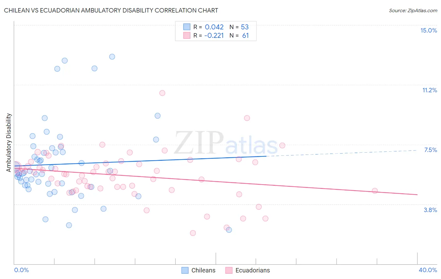 Chilean vs Ecuadorian Ambulatory Disability