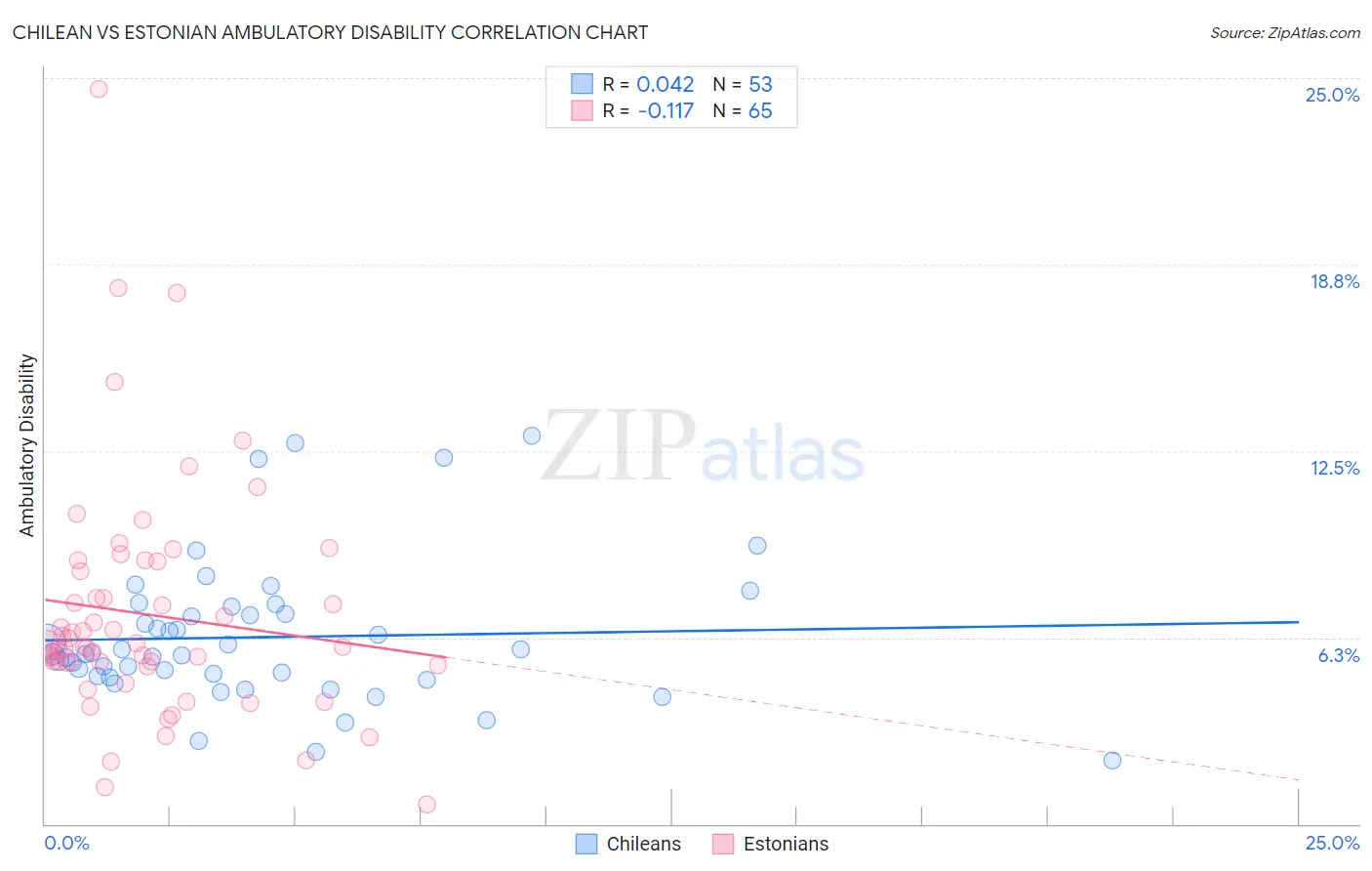 Chilean vs Estonian Ambulatory Disability