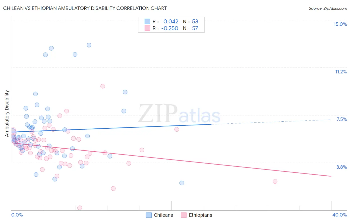 Chilean vs Ethiopian Ambulatory Disability