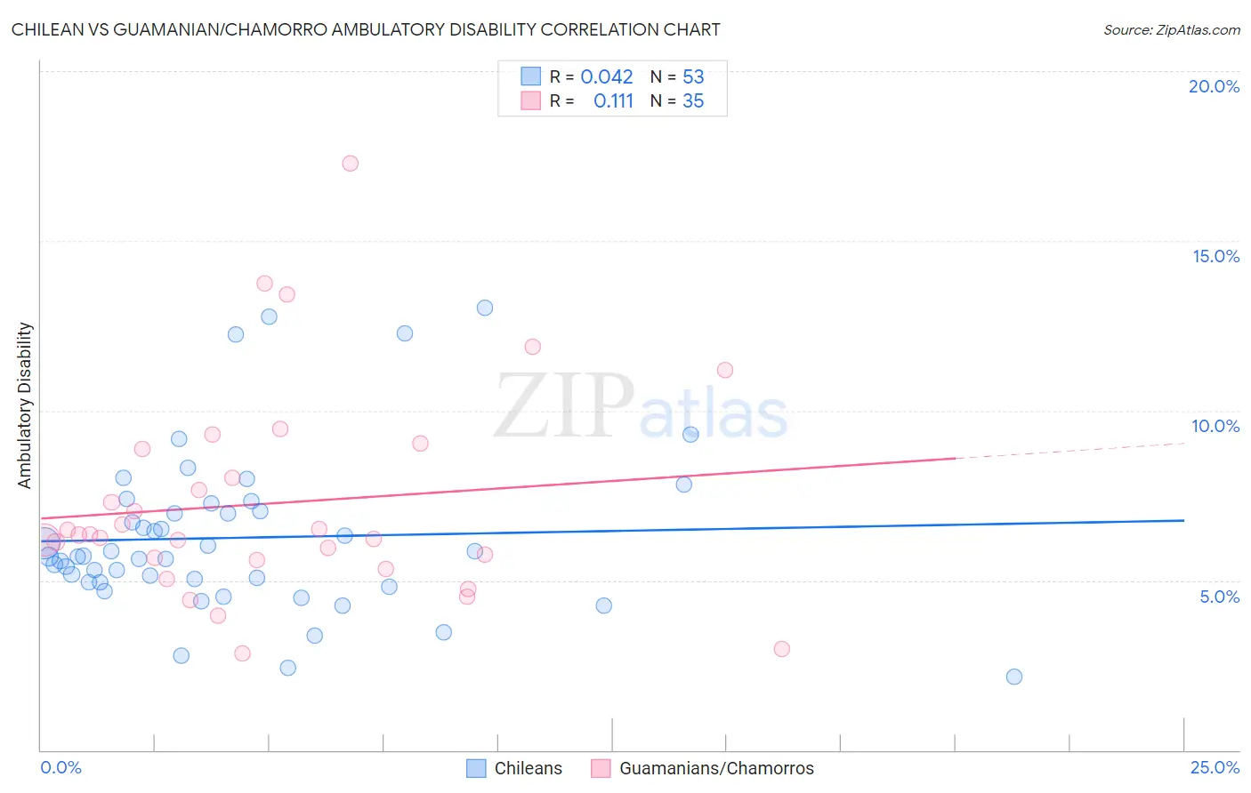 Chilean vs Guamanian/Chamorro Ambulatory Disability