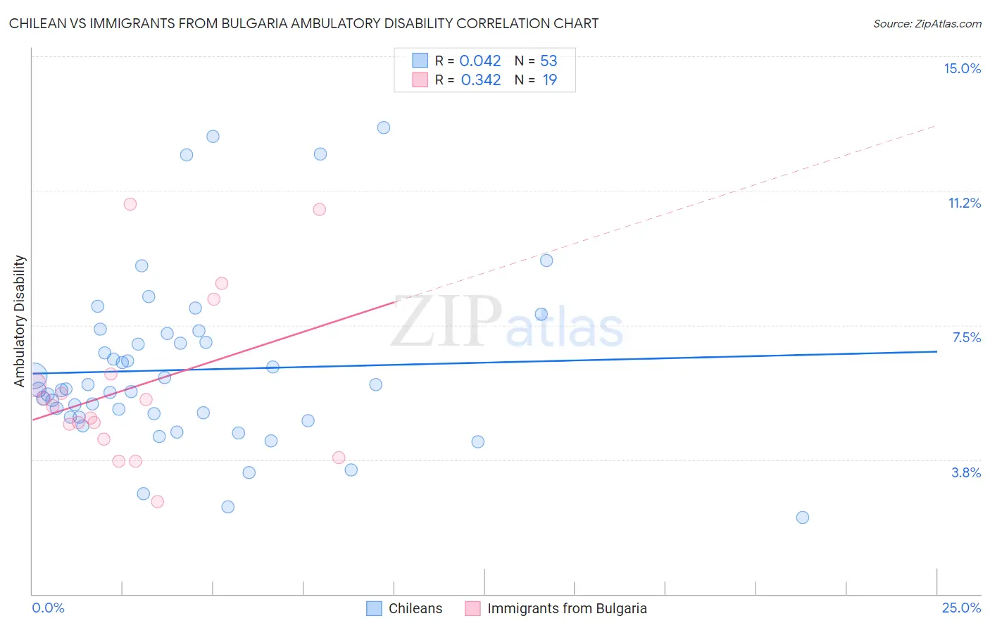 Chilean vs Immigrants from Bulgaria Ambulatory Disability