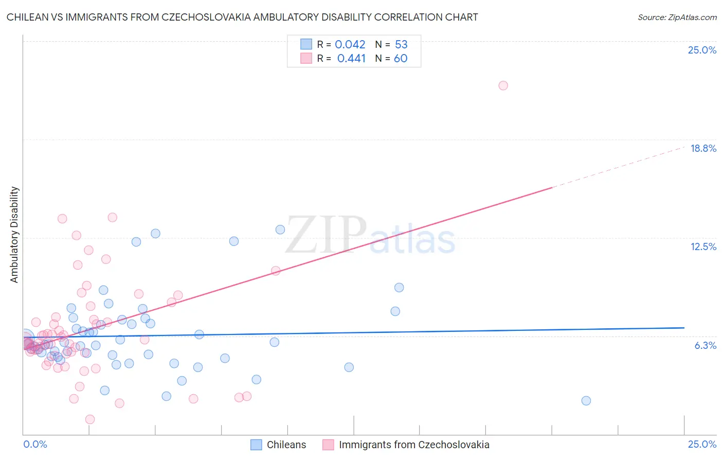 Chilean vs Immigrants from Czechoslovakia Ambulatory Disability