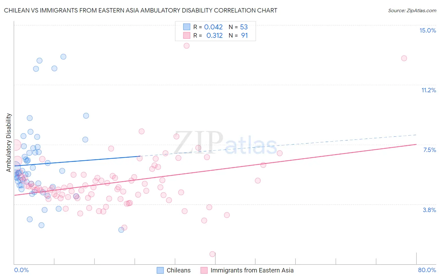 Chilean vs Immigrants from Eastern Asia Ambulatory Disability