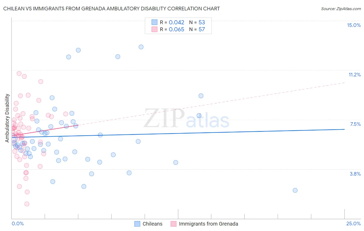 Chilean vs Immigrants from Grenada Ambulatory Disability