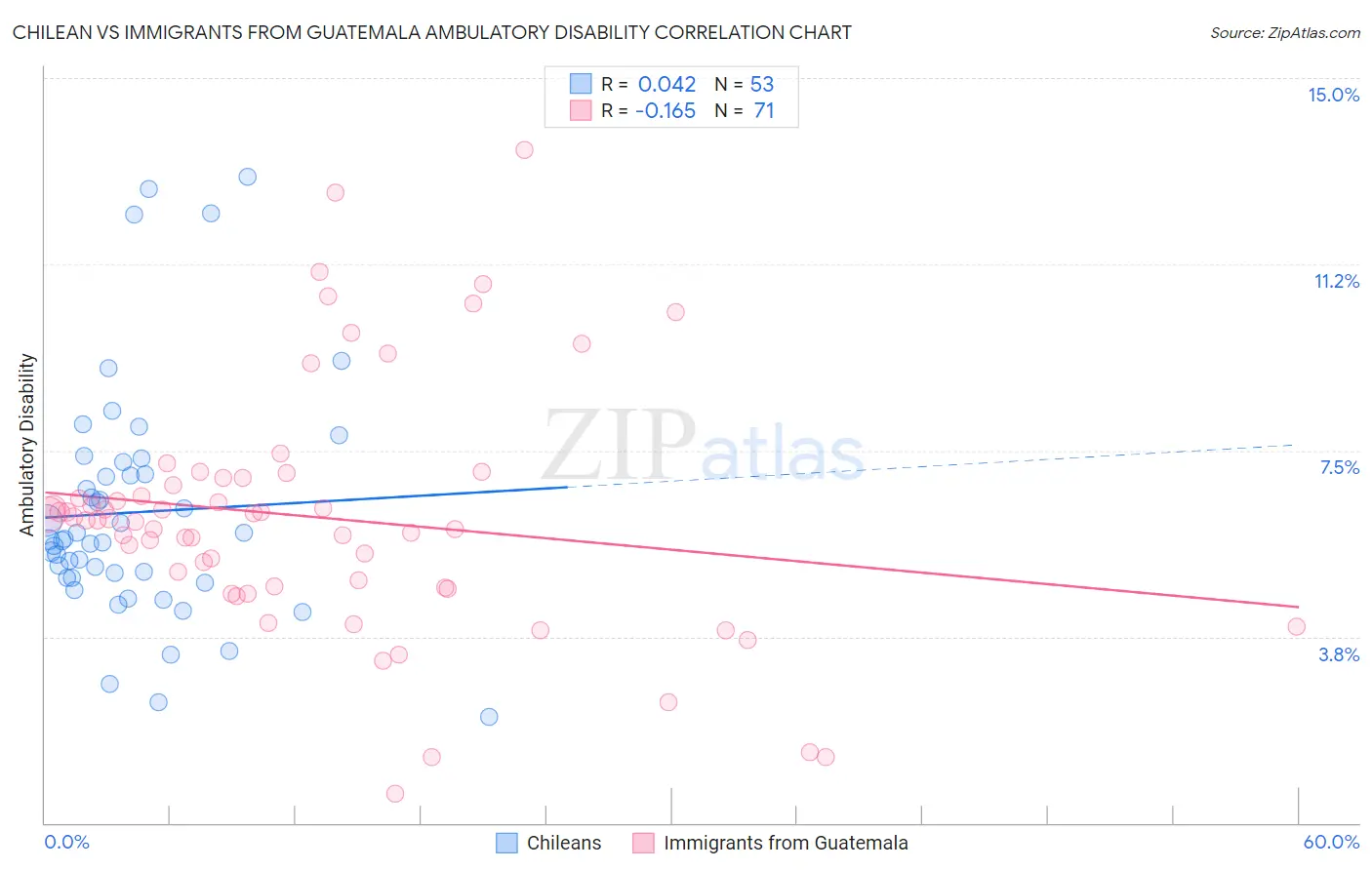 Chilean vs Immigrants from Guatemala Ambulatory Disability