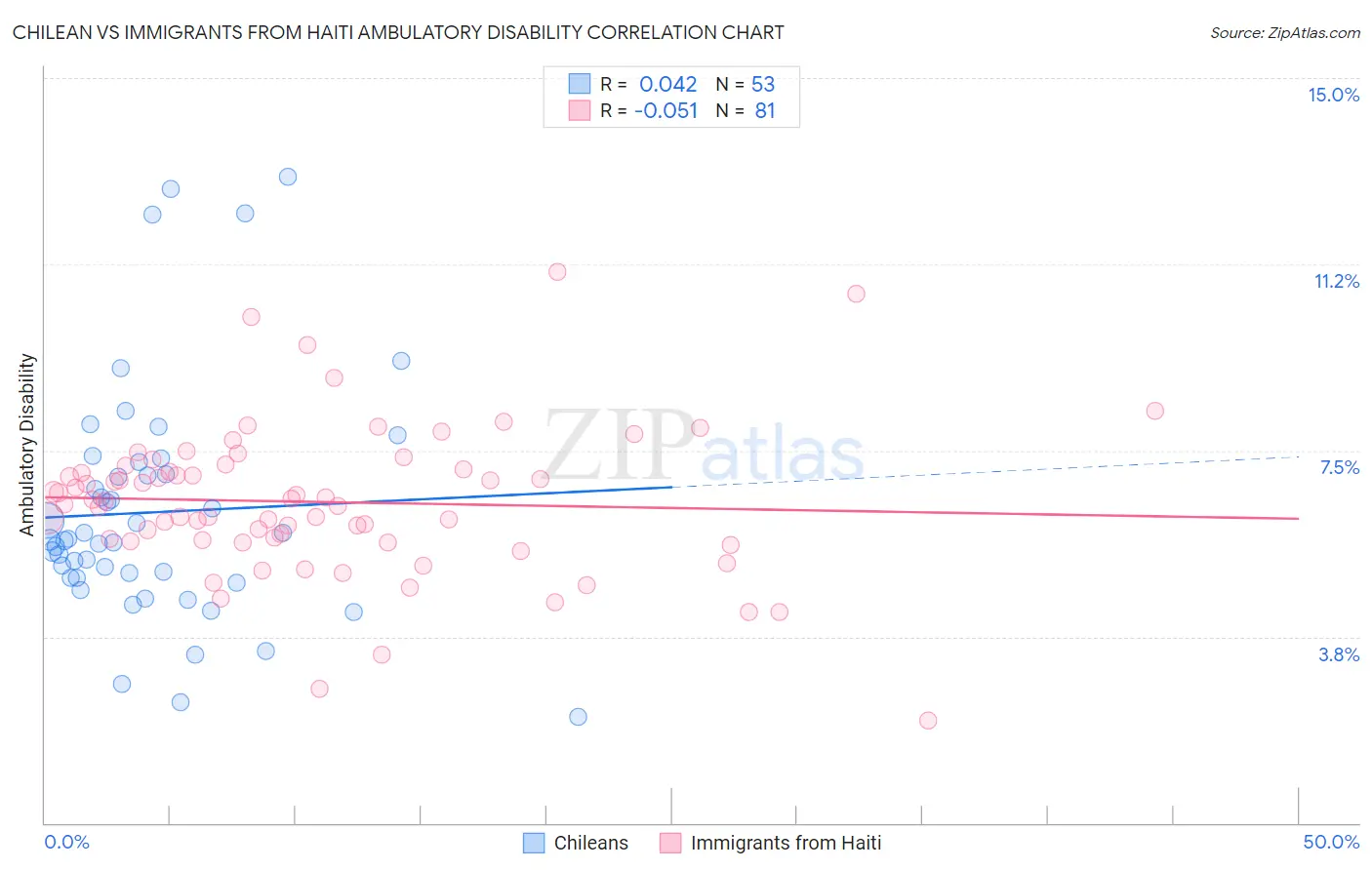 Chilean vs Immigrants from Haiti Ambulatory Disability