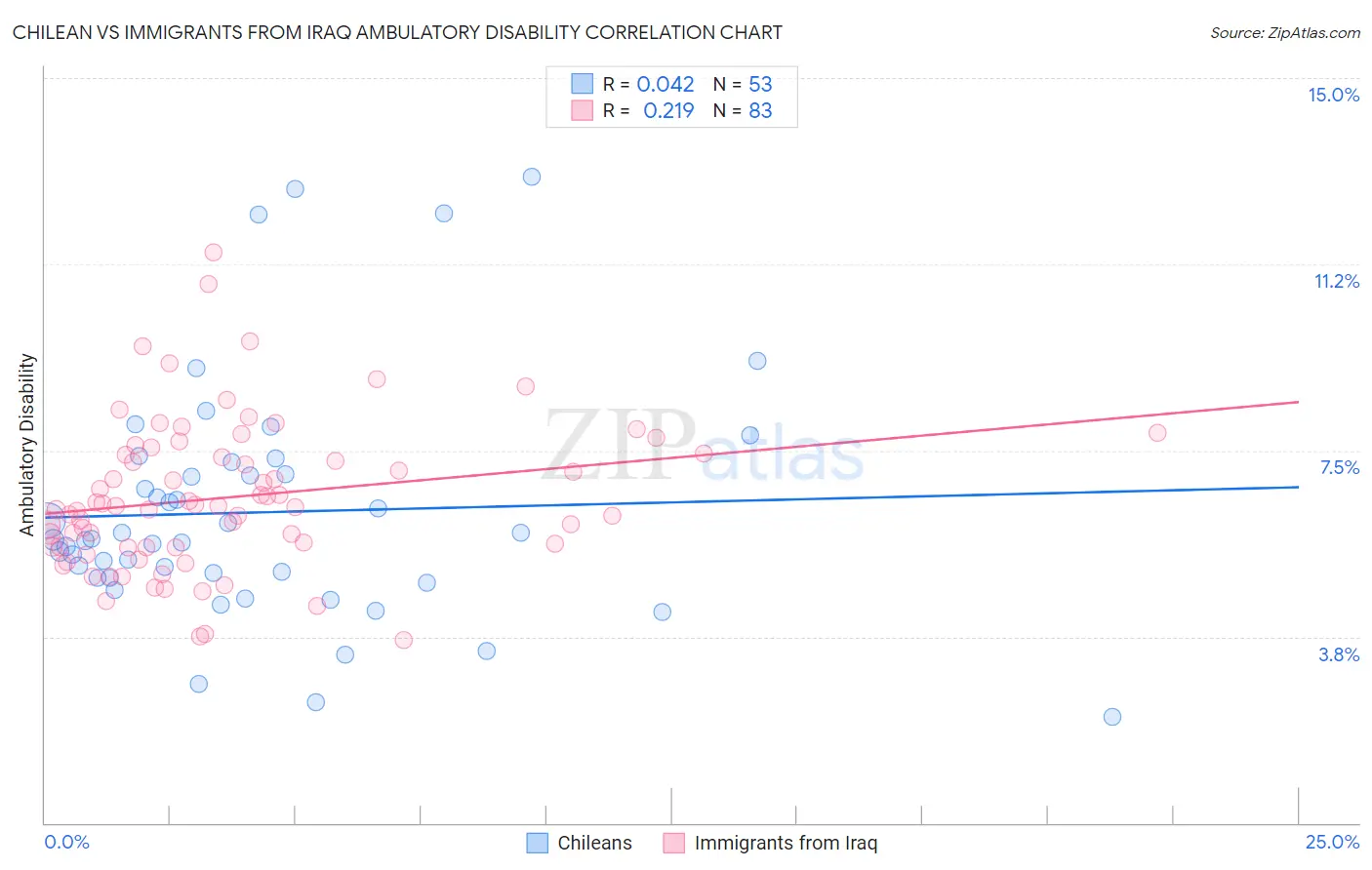 Chilean vs Immigrants from Iraq Ambulatory Disability