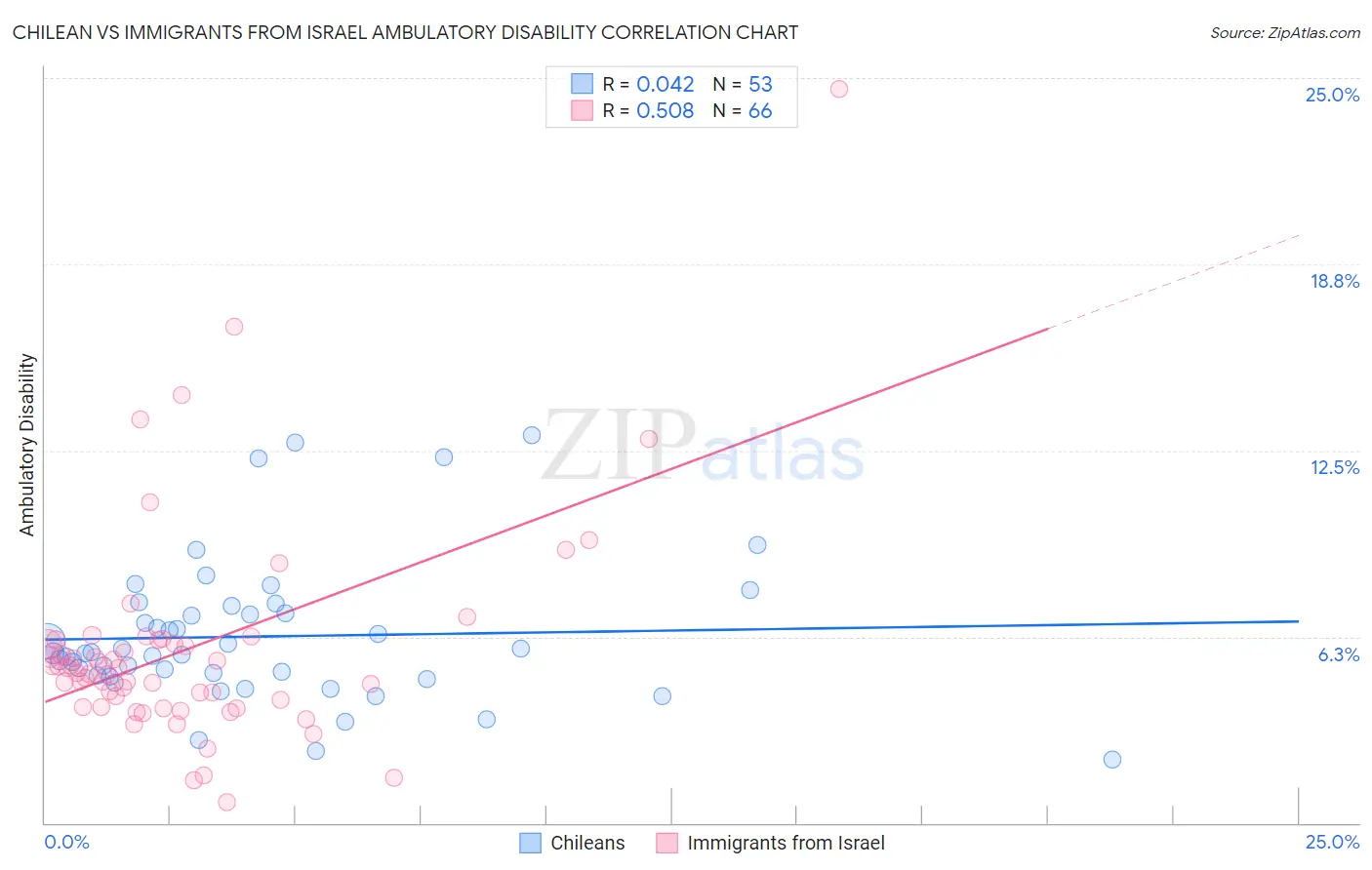 Chilean vs Immigrants from Israel Ambulatory Disability