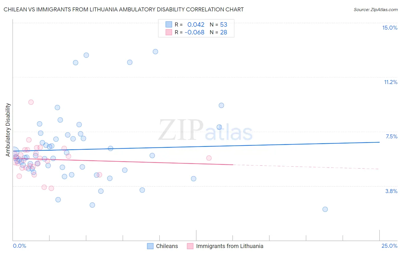 Chilean vs Immigrants from Lithuania Ambulatory Disability