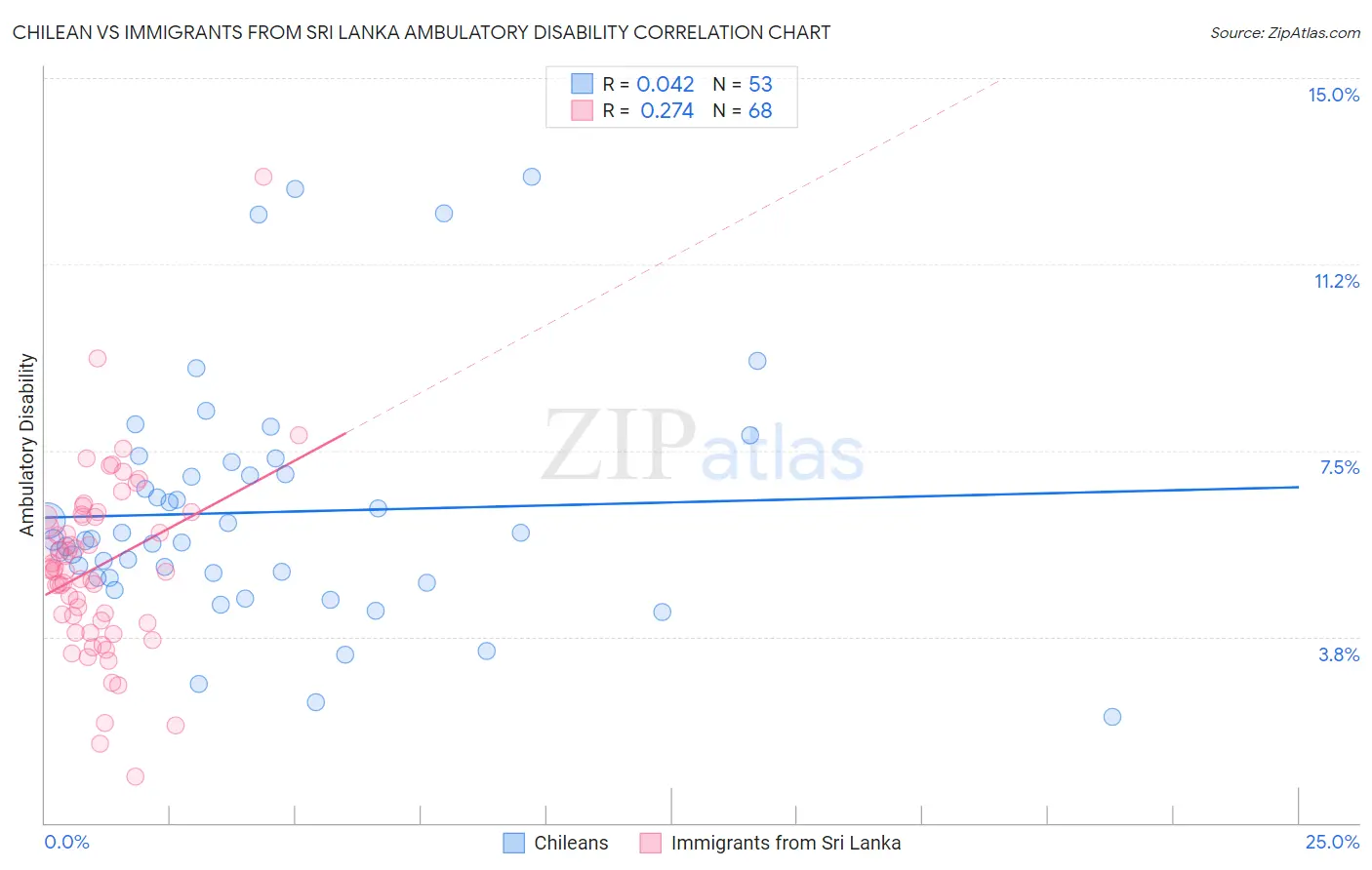 Chilean vs Immigrants from Sri Lanka Ambulatory Disability