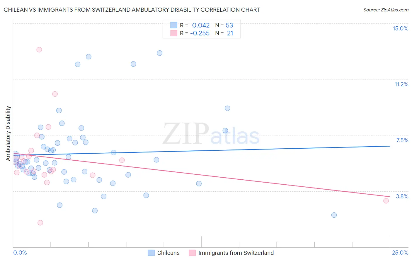 Chilean vs Immigrants from Switzerland Ambulatory Disability