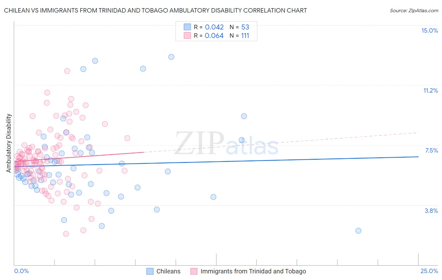 Chilean vs Immigrants from Trinidad and Tobago Ambulatory Disability