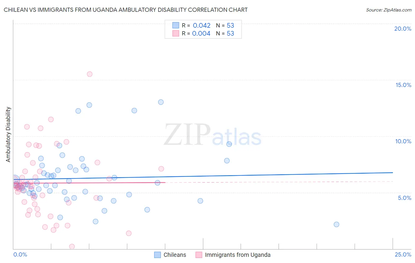 Chilean vs Immigrants from Uganda Ambulatory Disability