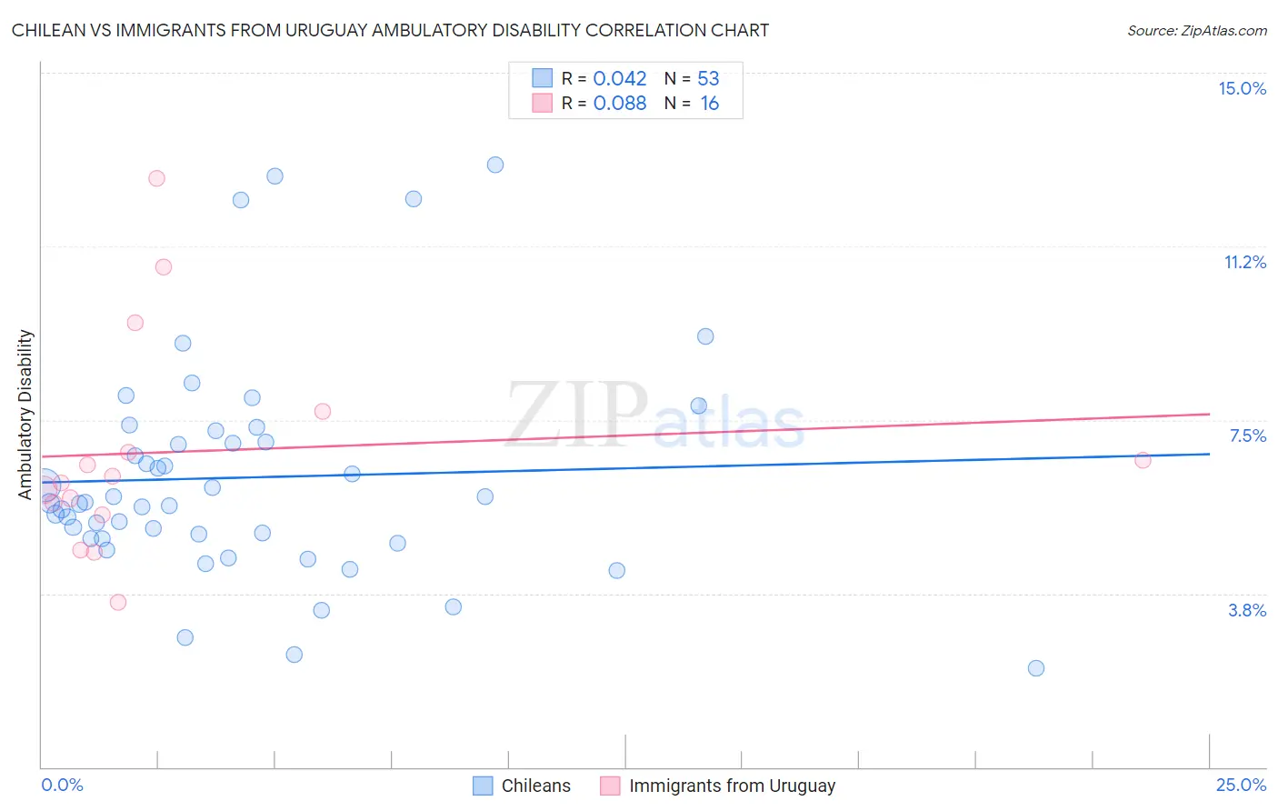 Chilean vs Immigrants from Uruguay Ambulatory Disability