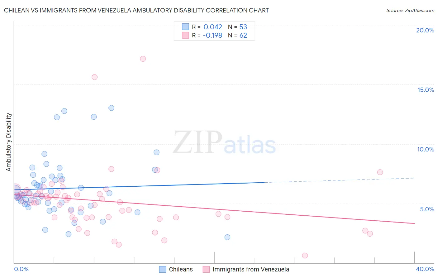 Chilean vs Immigrants from Venezuela Ambulatory Disability