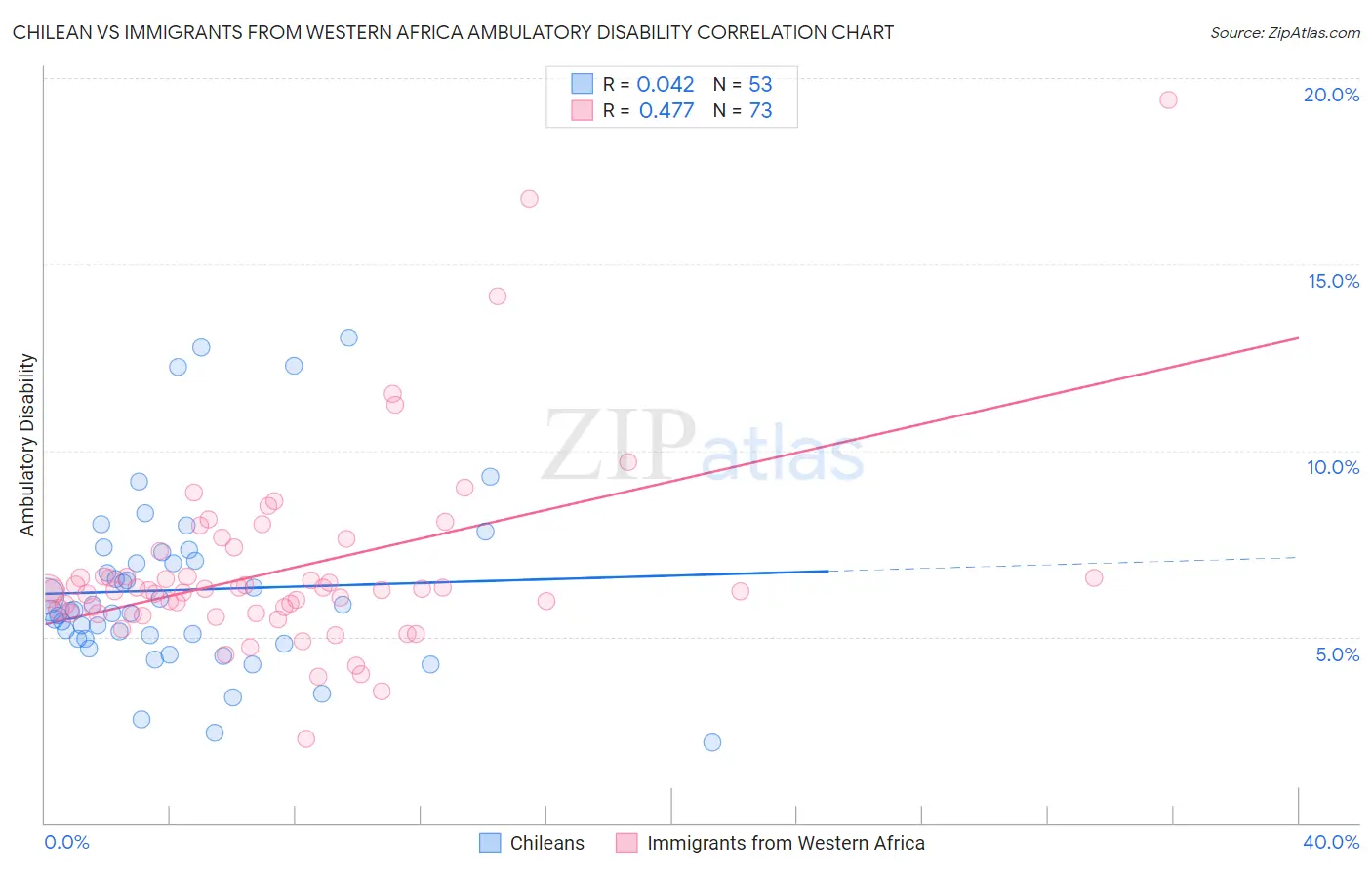 Chilean vs Immigrants from Western Africa Ambulatory Disability