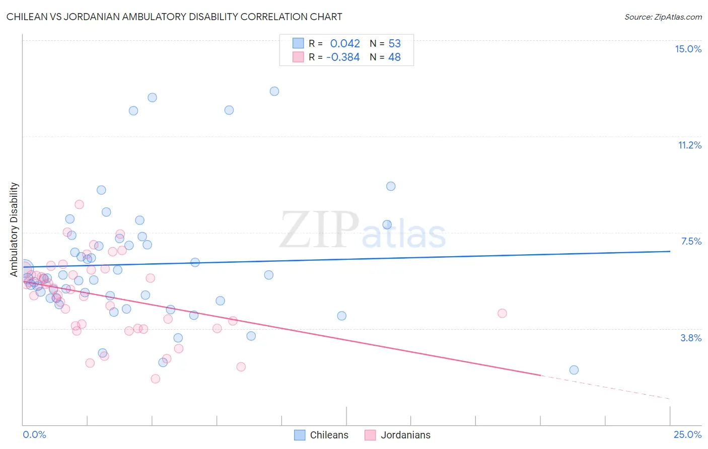 Chilean vs Jordanian Ambulatory Disability