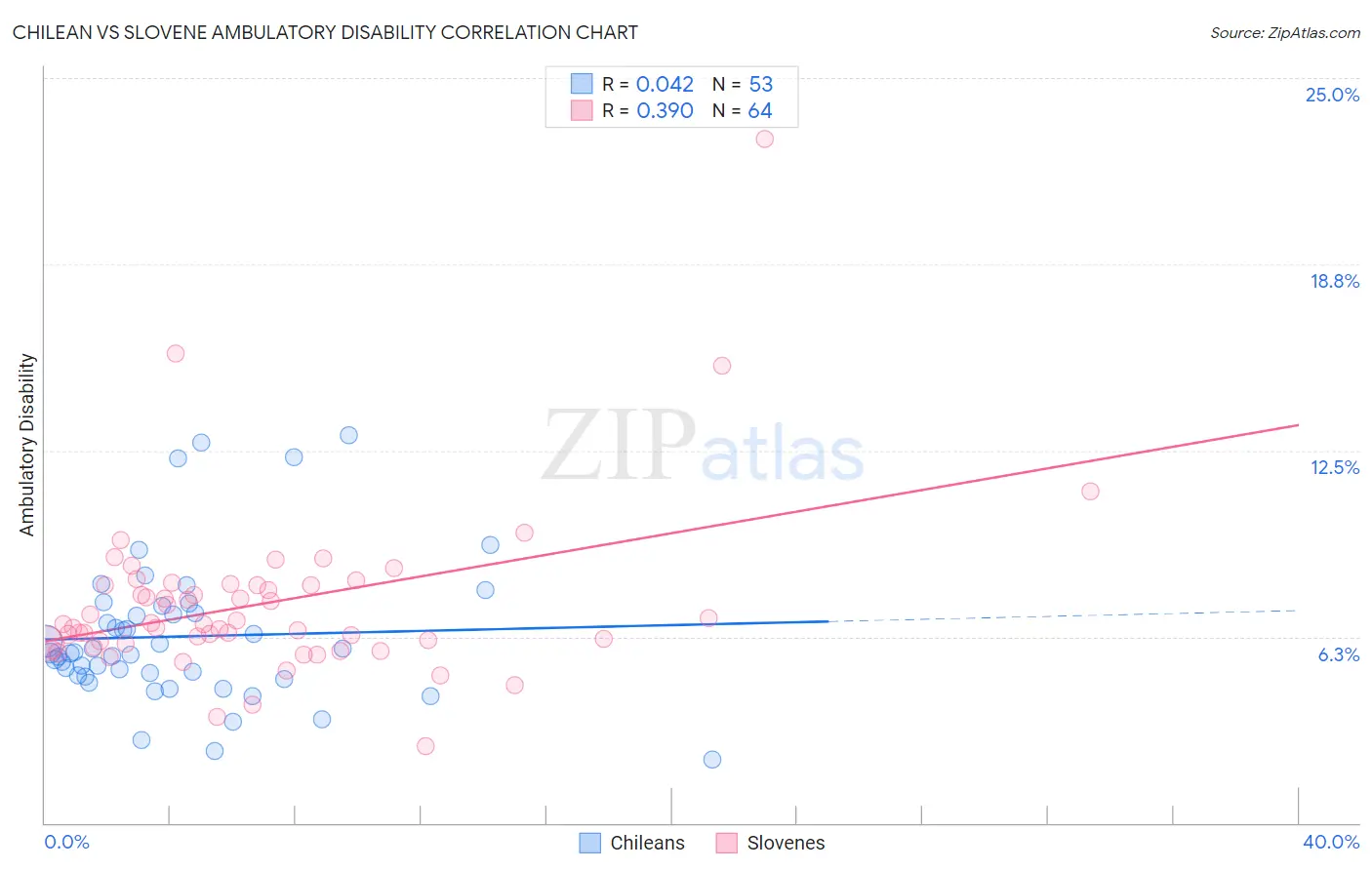 Chilean vs Slovene Ambulatory Disability