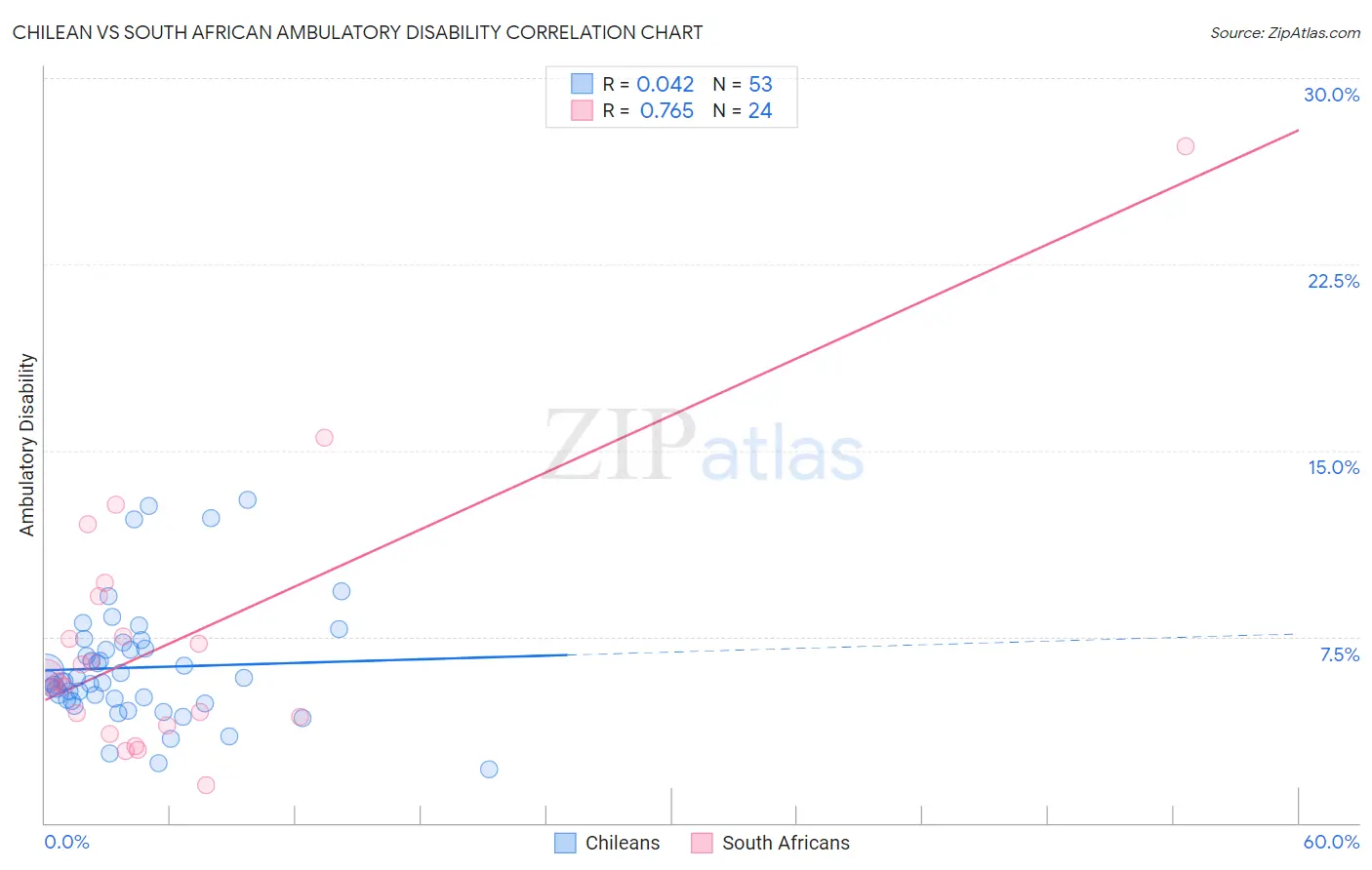 Chilean vs South African Ambulatory Disability