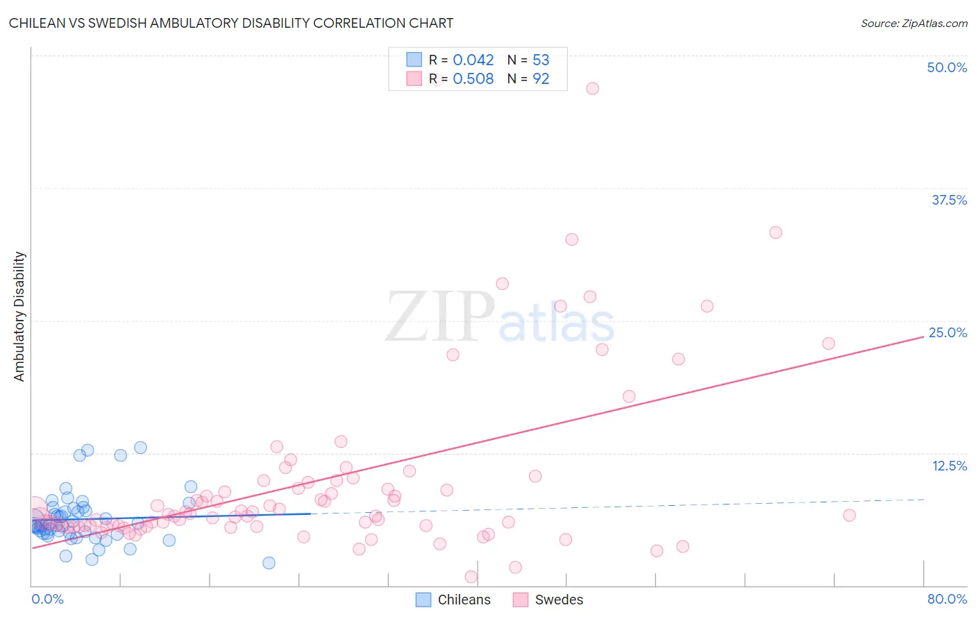 Chilean vs Swedish Ambulatory Disability