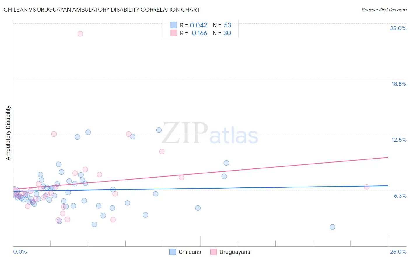 Chilean vs Uruguayan Ambulatory Disability