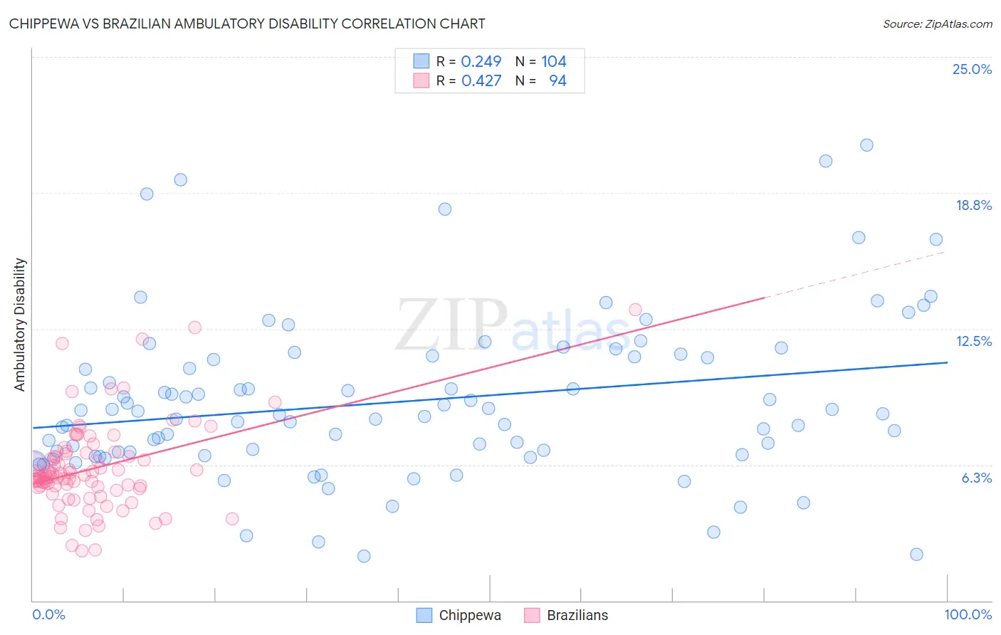 Chippewa vs Brazilian Ambulatory Disability