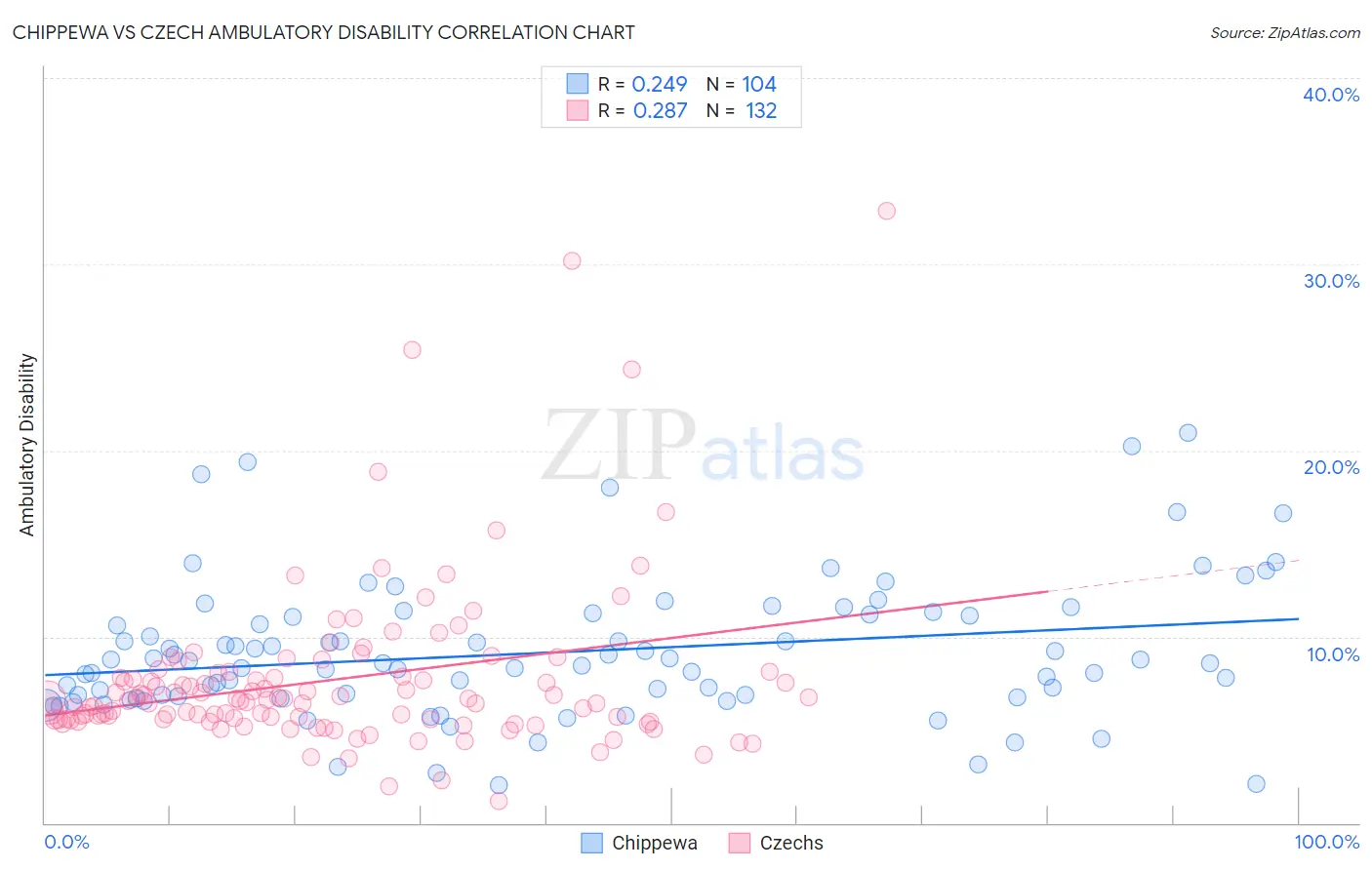 Chippewa vs Czech Ambulatory Disability