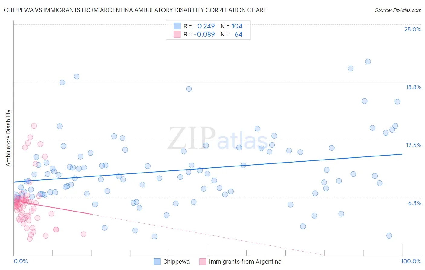 Chippewa vs Immigrants from Argentina Ambulatory Disability