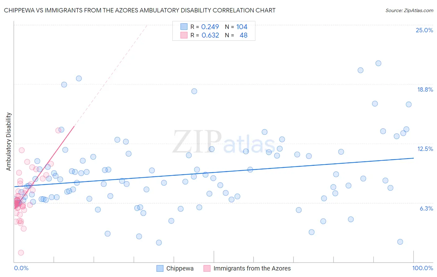 Chippewa vs Immigrants from the Azores Ambulatory Disability