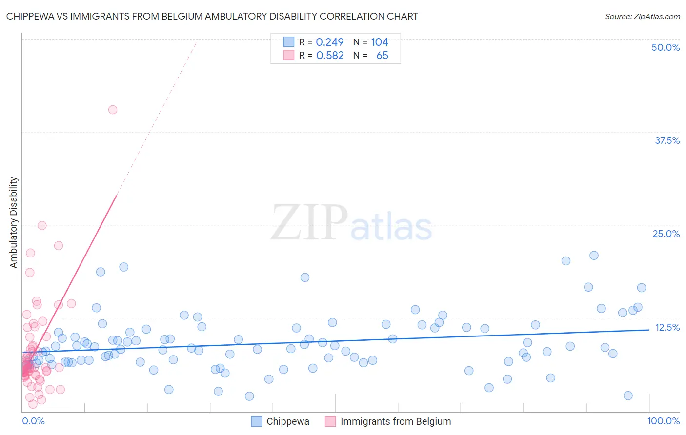 Chippewa vs Immigrants from Belgium Ambulatory Disability