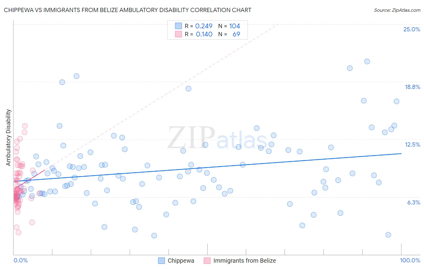 Chippewa vs Immigrants from Belize Ambulatory Disability