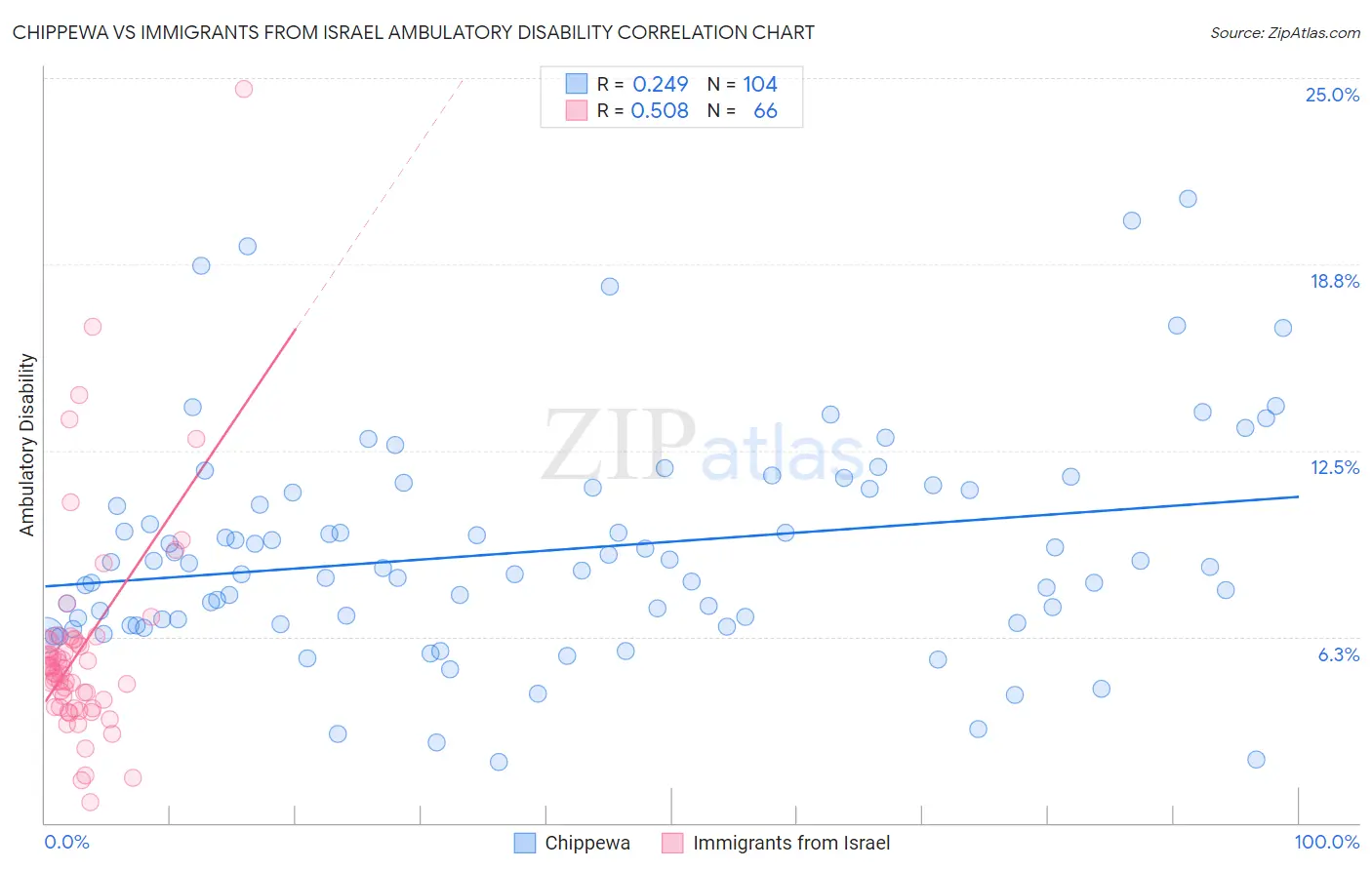 Chippewa vs Immigrants from Israel Ambulatory Disability