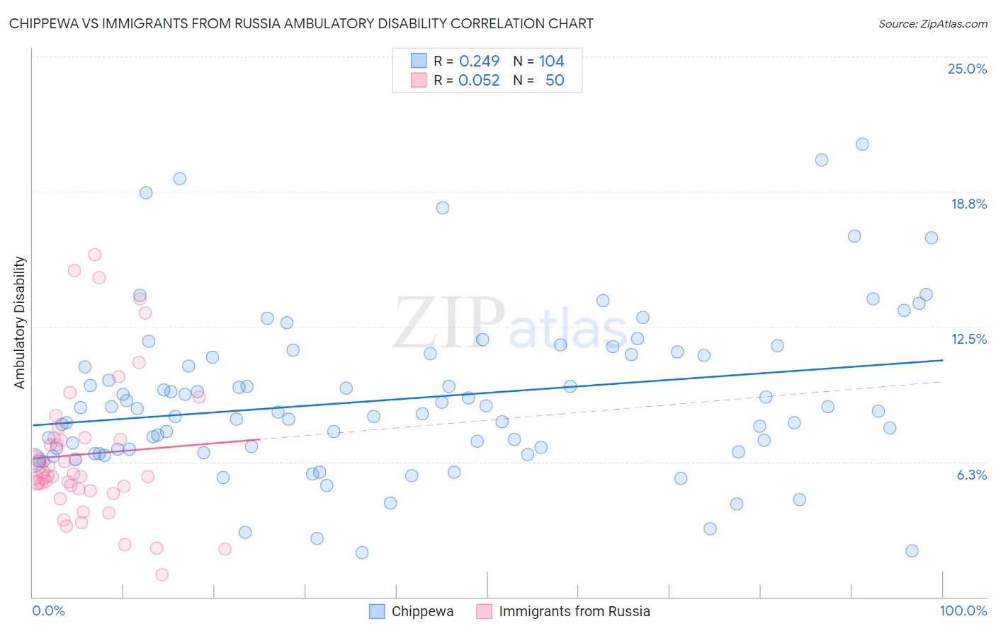 Chippewa vs Immigrants from Russia Ambulatory Disability