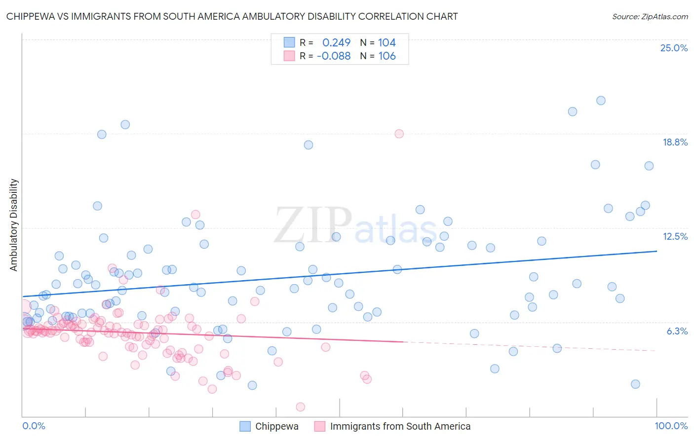 Chippewa vs Immigrants from South America Ambulatory Disability