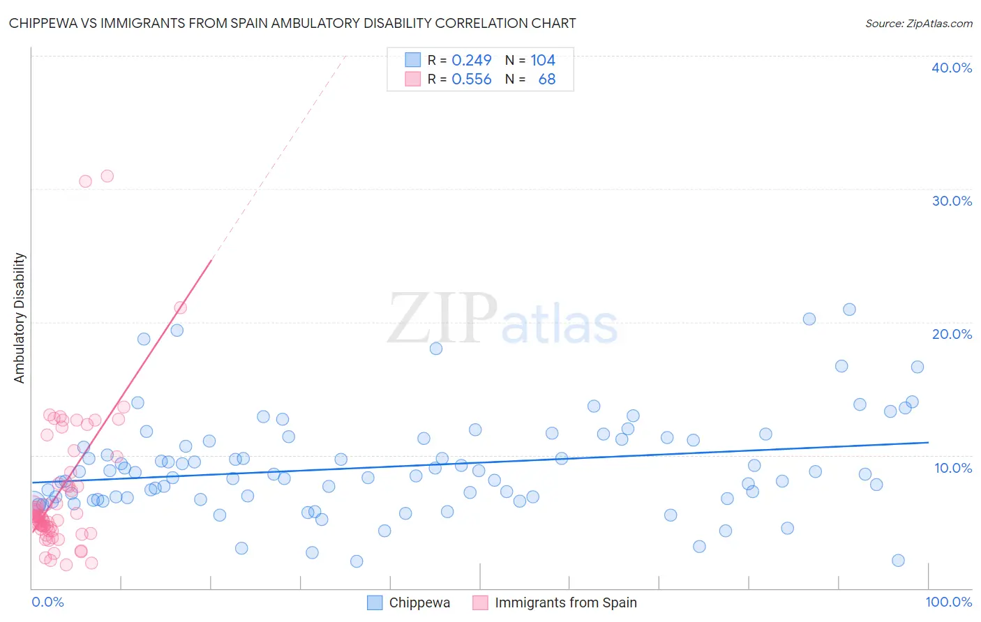 Chippewa vs Immigrants from Spain Ambulatory Disability