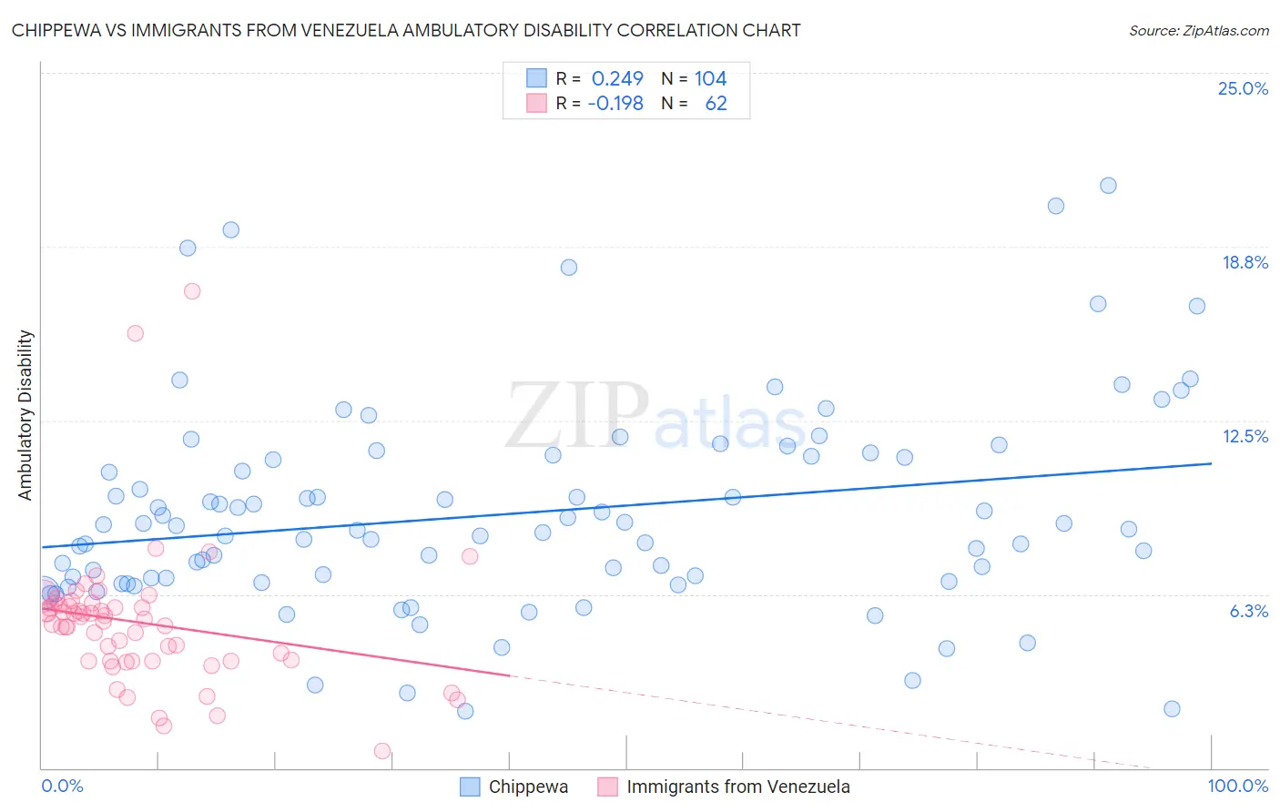 Chippewa vs Immigrants from Venezuela Ambulatory Disability