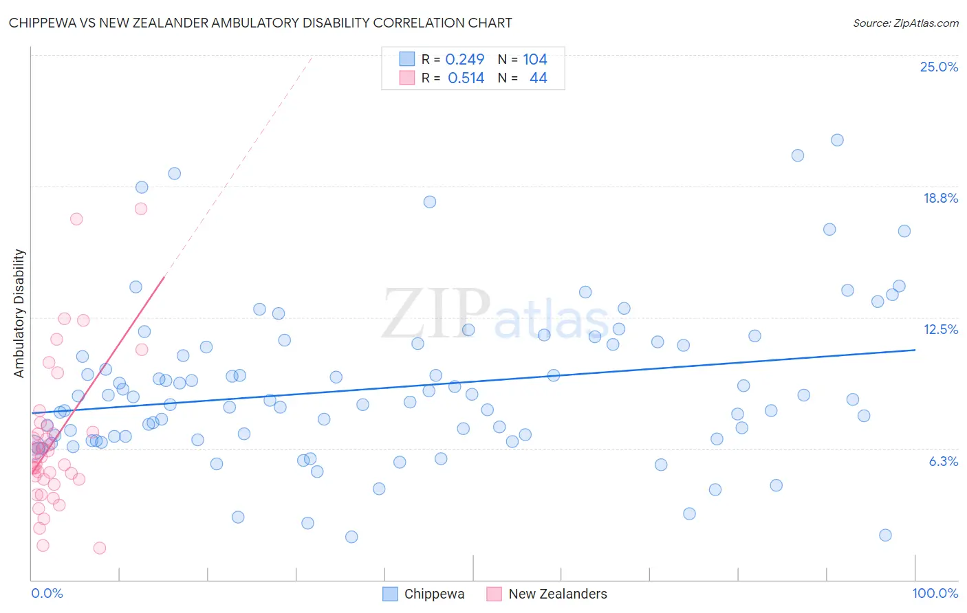 Chippewa vs New Zealander Ambulatory Disability