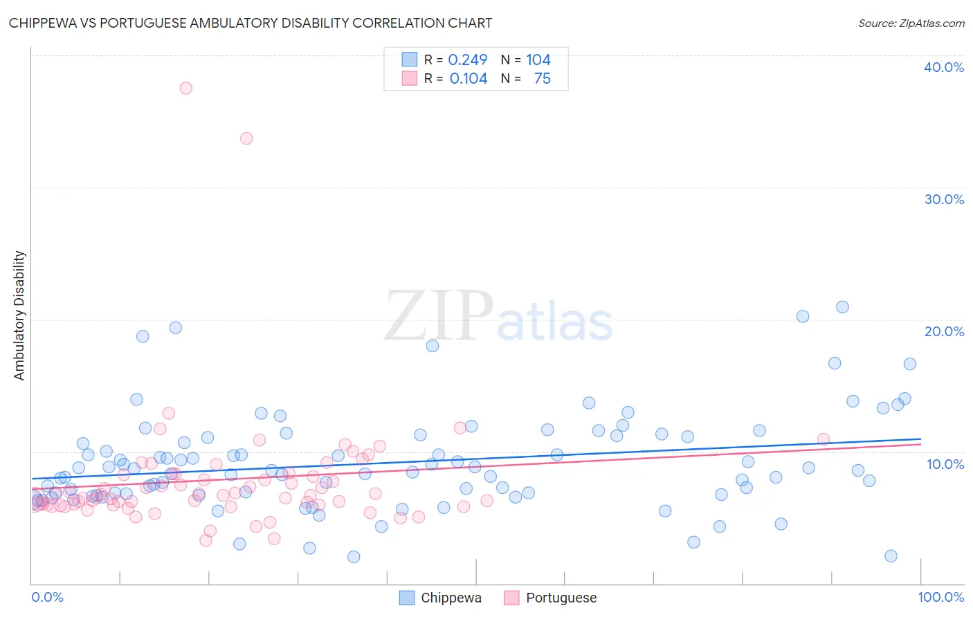 Chippewa vs Portuguese Ambulatory Disability