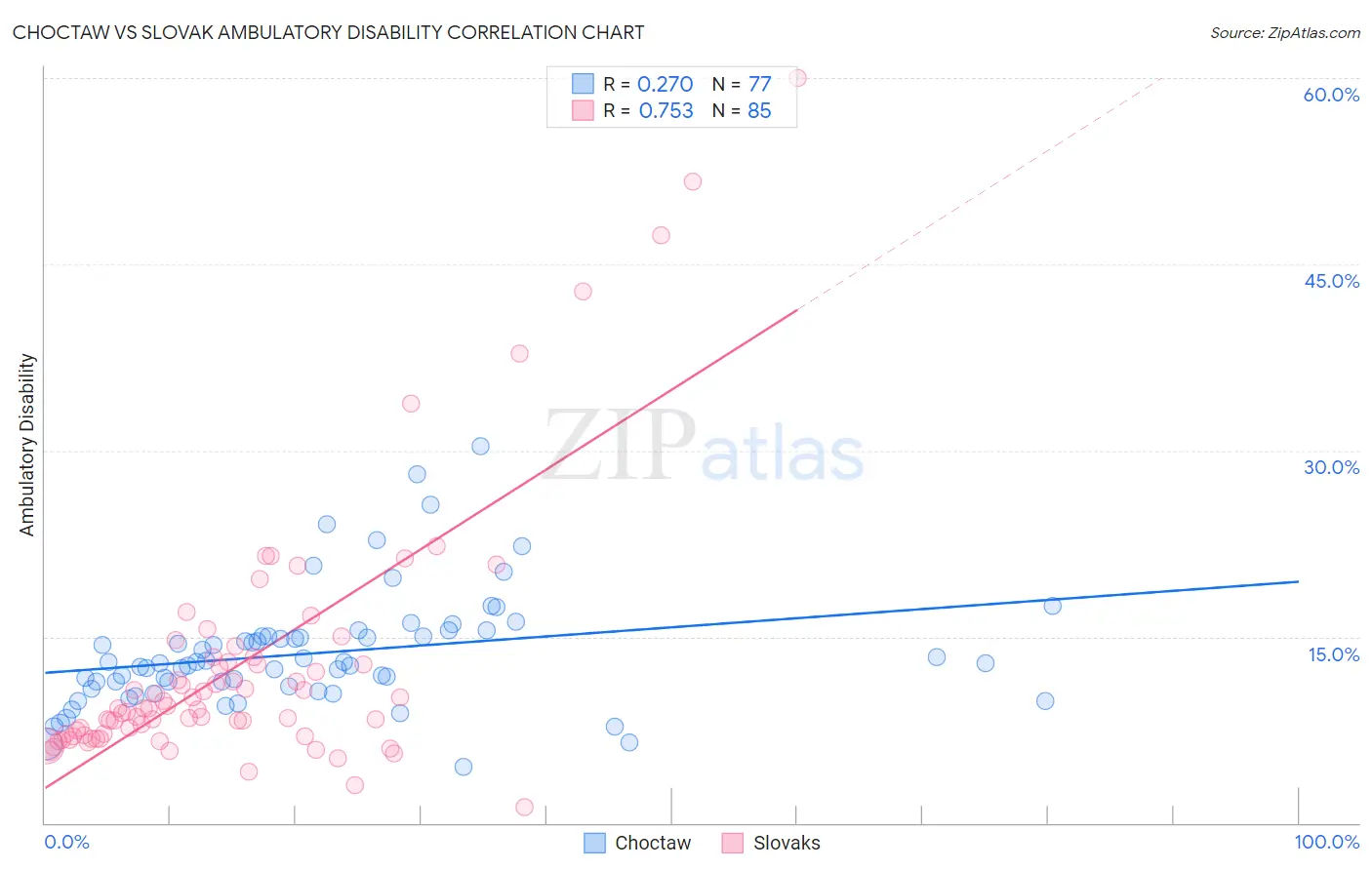 Choctaw vs Slovak Ambulatory Disability