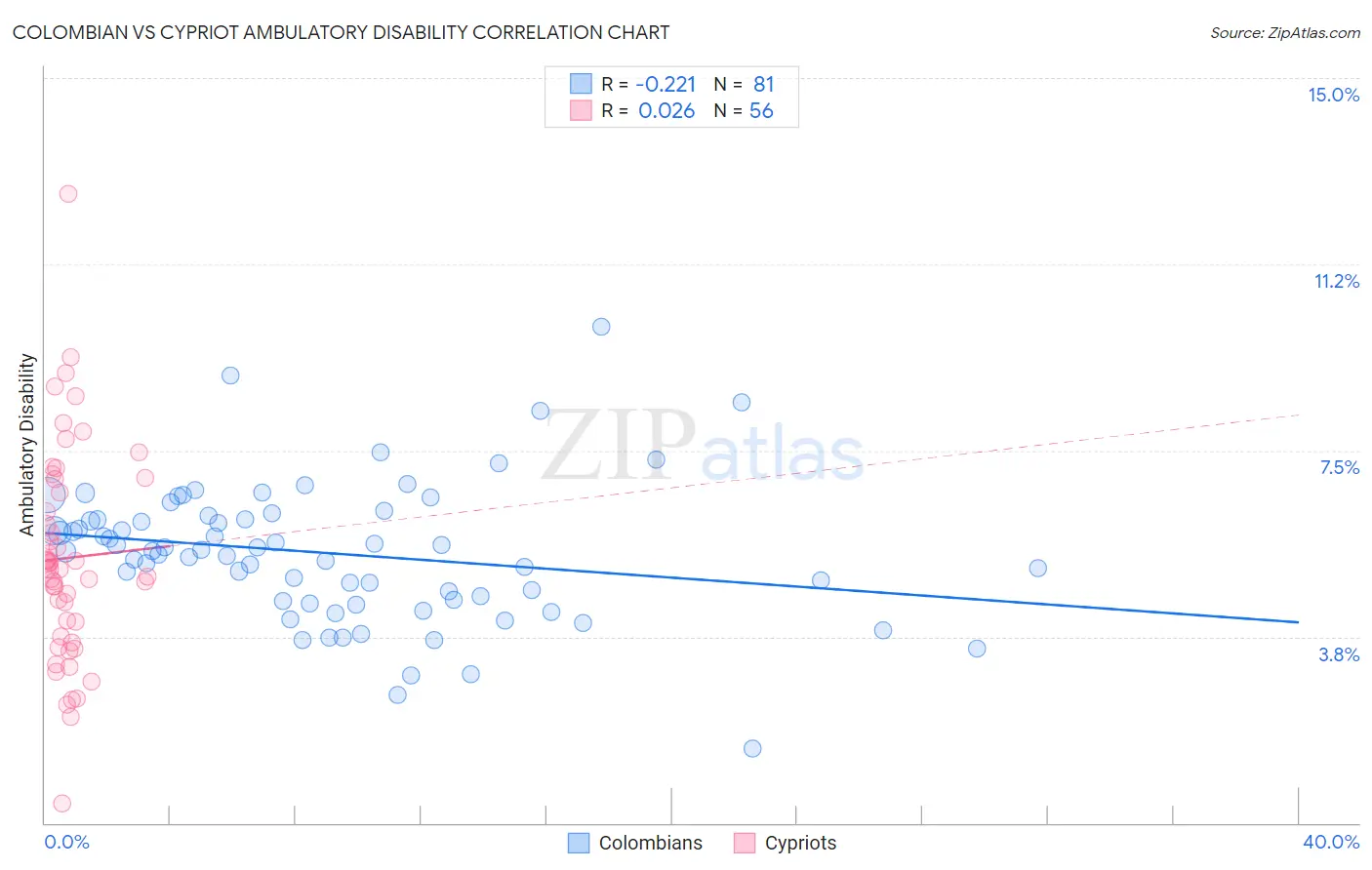 Colombian vs Cypriot Ambulatory Disability