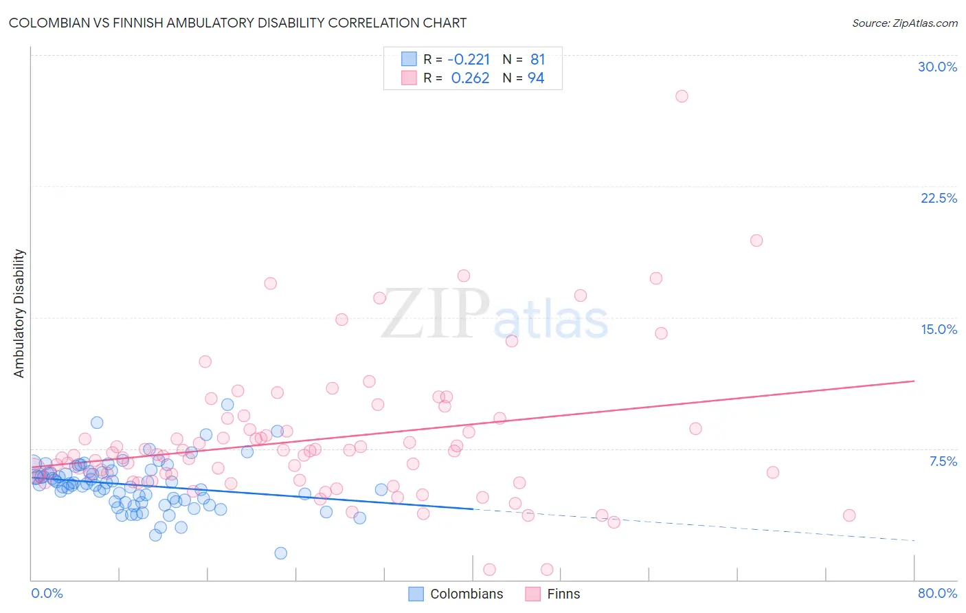 Colombian vs Finnish Ambulatory Disability