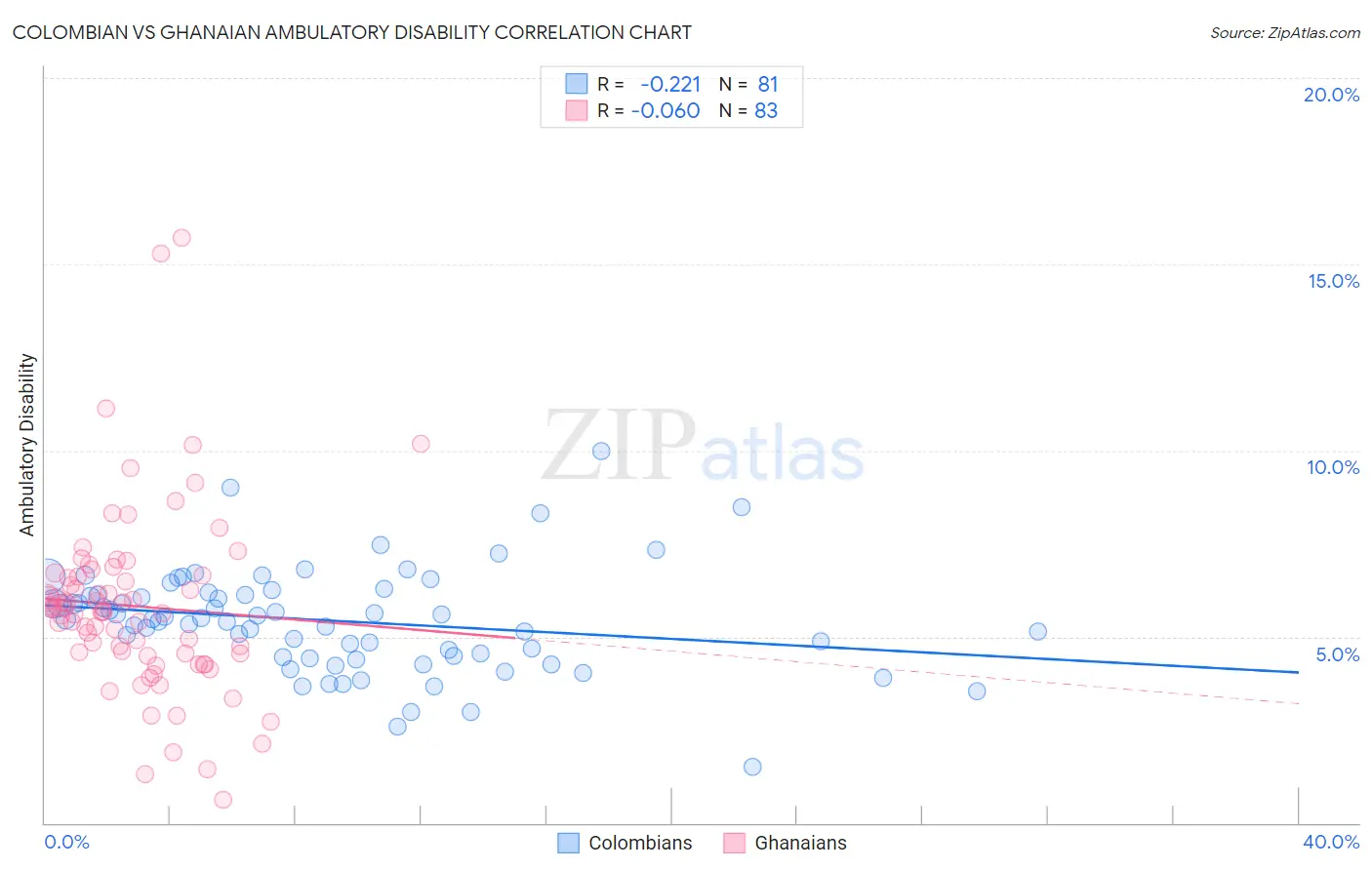 Colombian vs Ghanaian Ambulatory Disability