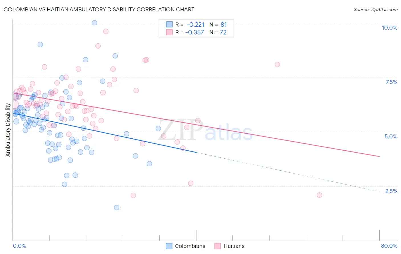 Colombian vs Haitian Ambulatory Disability