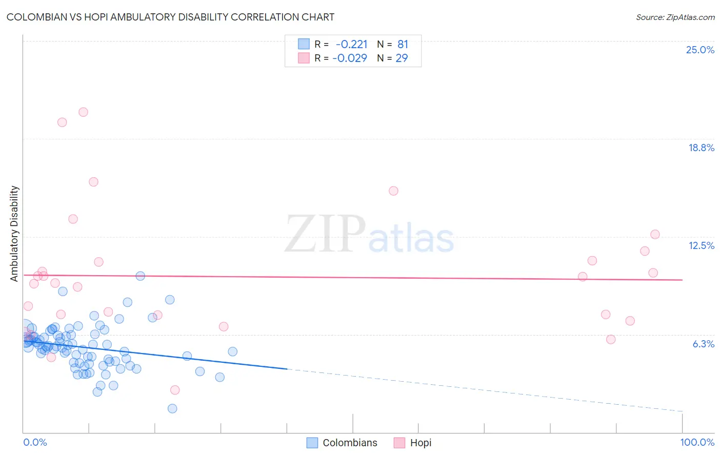 Colombian vs Hopi Ambulatory Disability