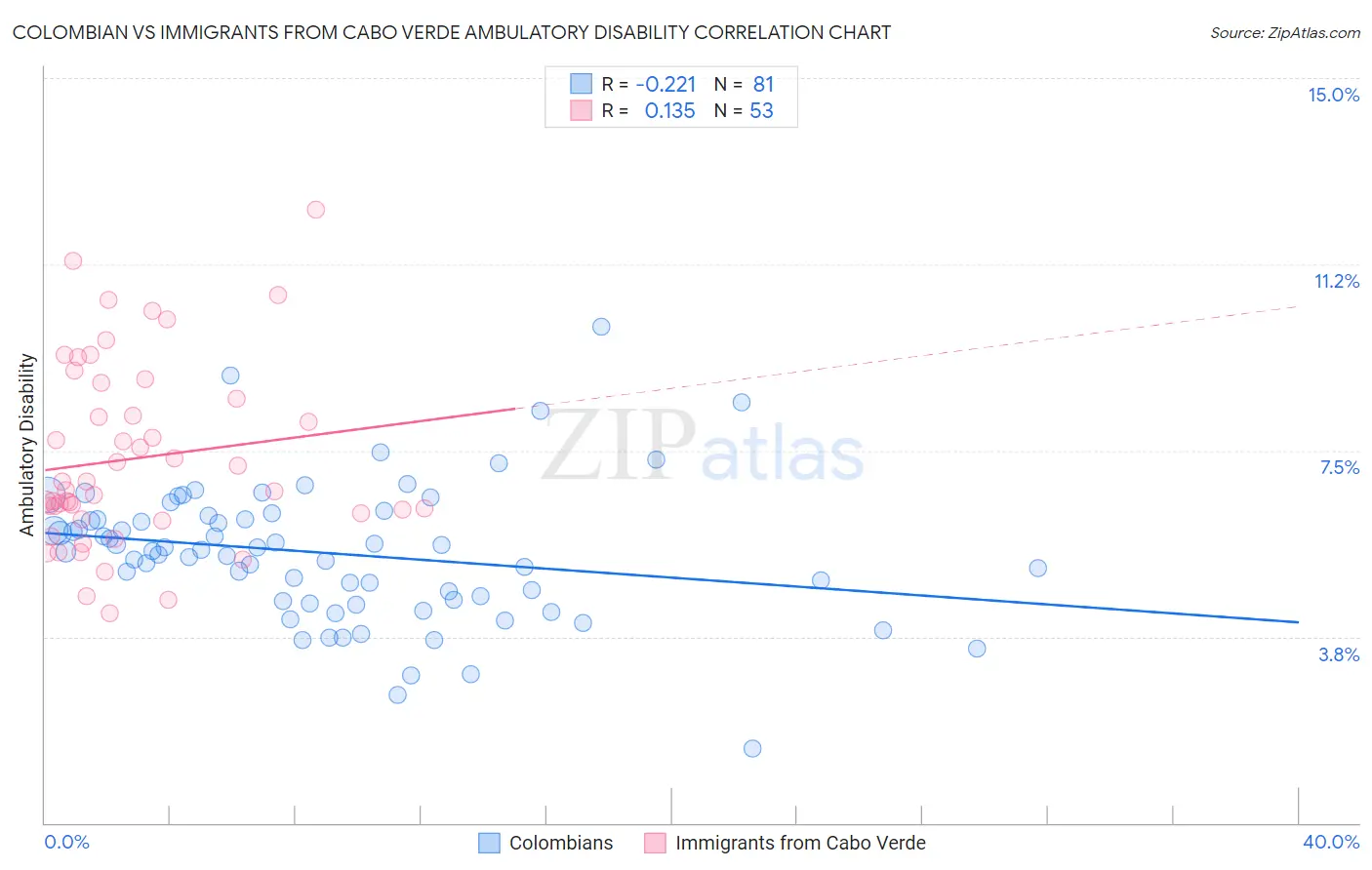 Colombian vs Immigrants from Cabo Verde Ambulatory Disability