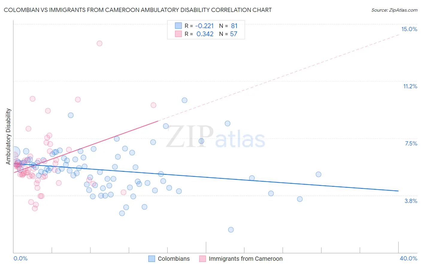 Colombian vs Immigrants from Cameroon Ambulatory Disability