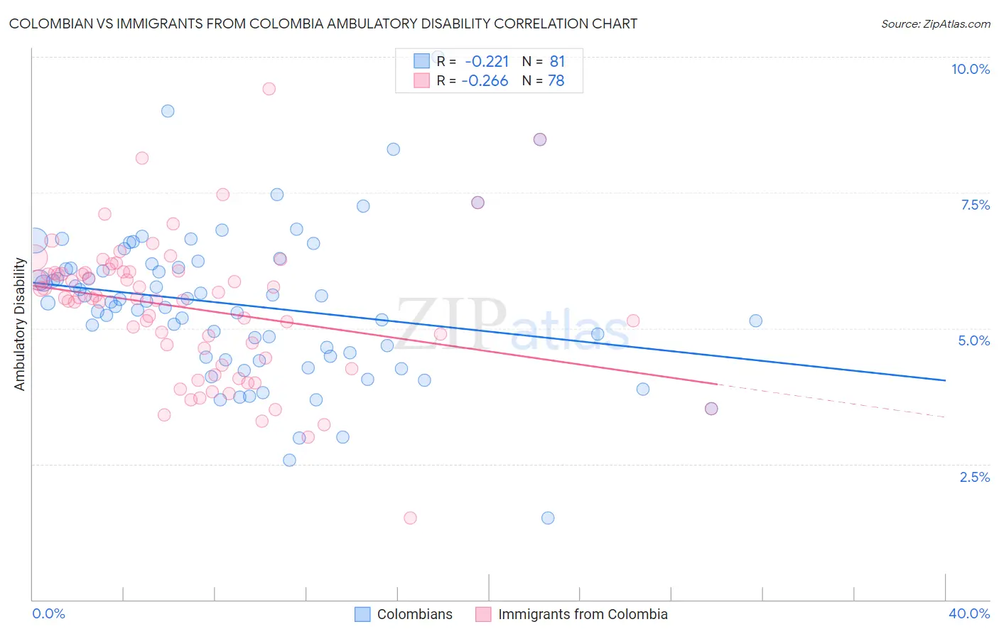 Colombian vs Immigrants from Colombia Ambulatory Disability