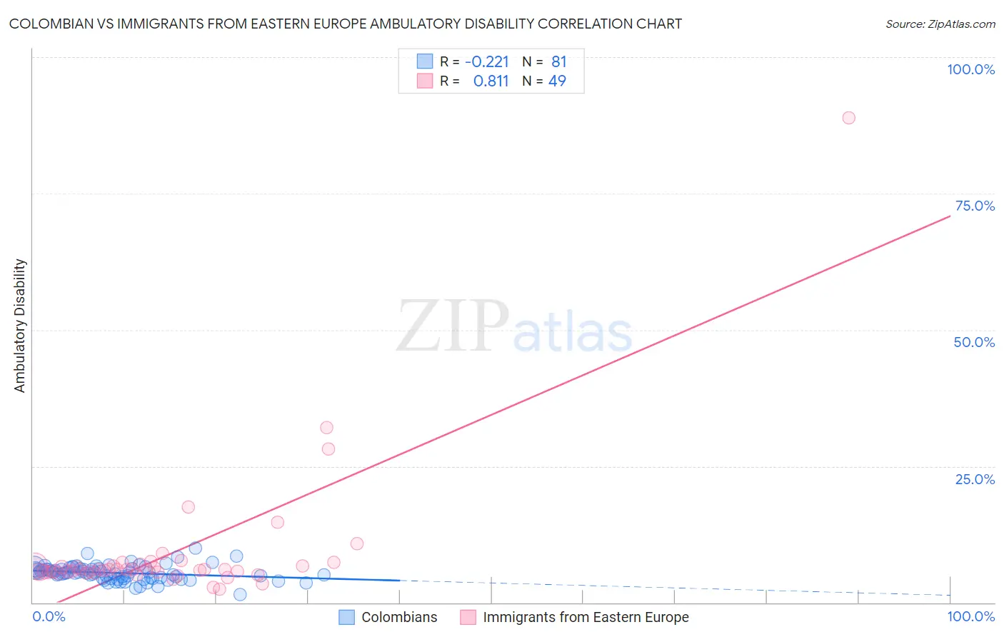 Colombian vs Immigrants from Eastern Europe Ambulatory Disability